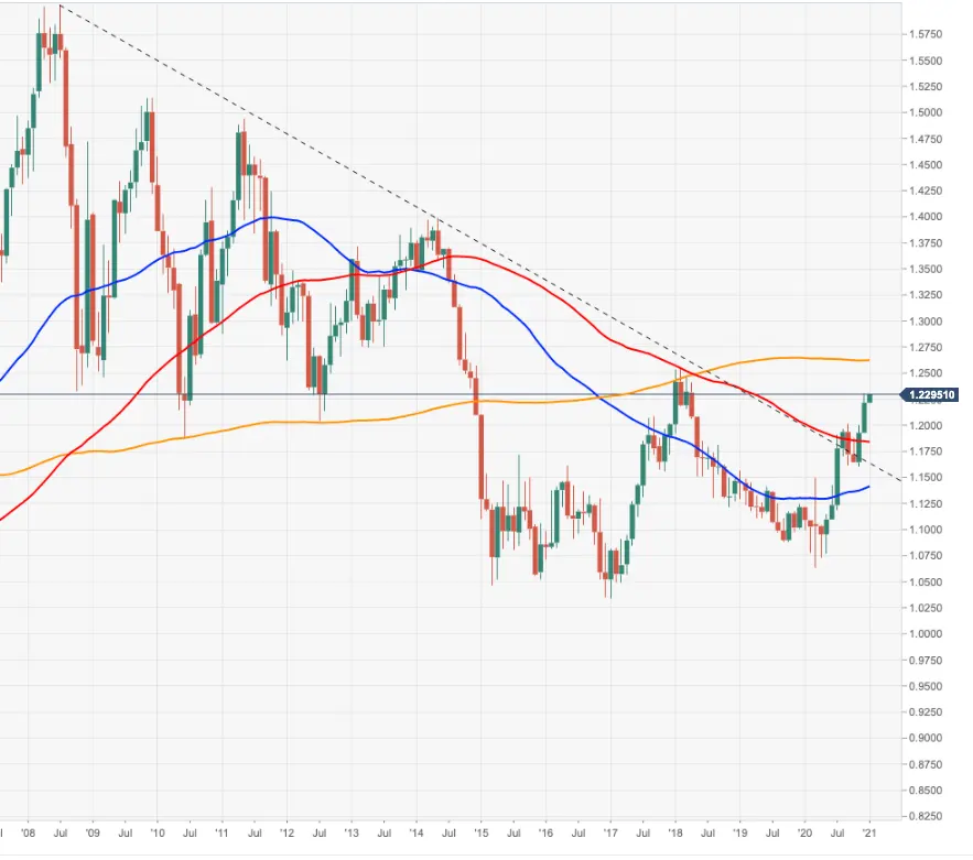 EUR/USD Kursanalyse: Weitere Gewinne zur 1,2400 und darüber hinaus