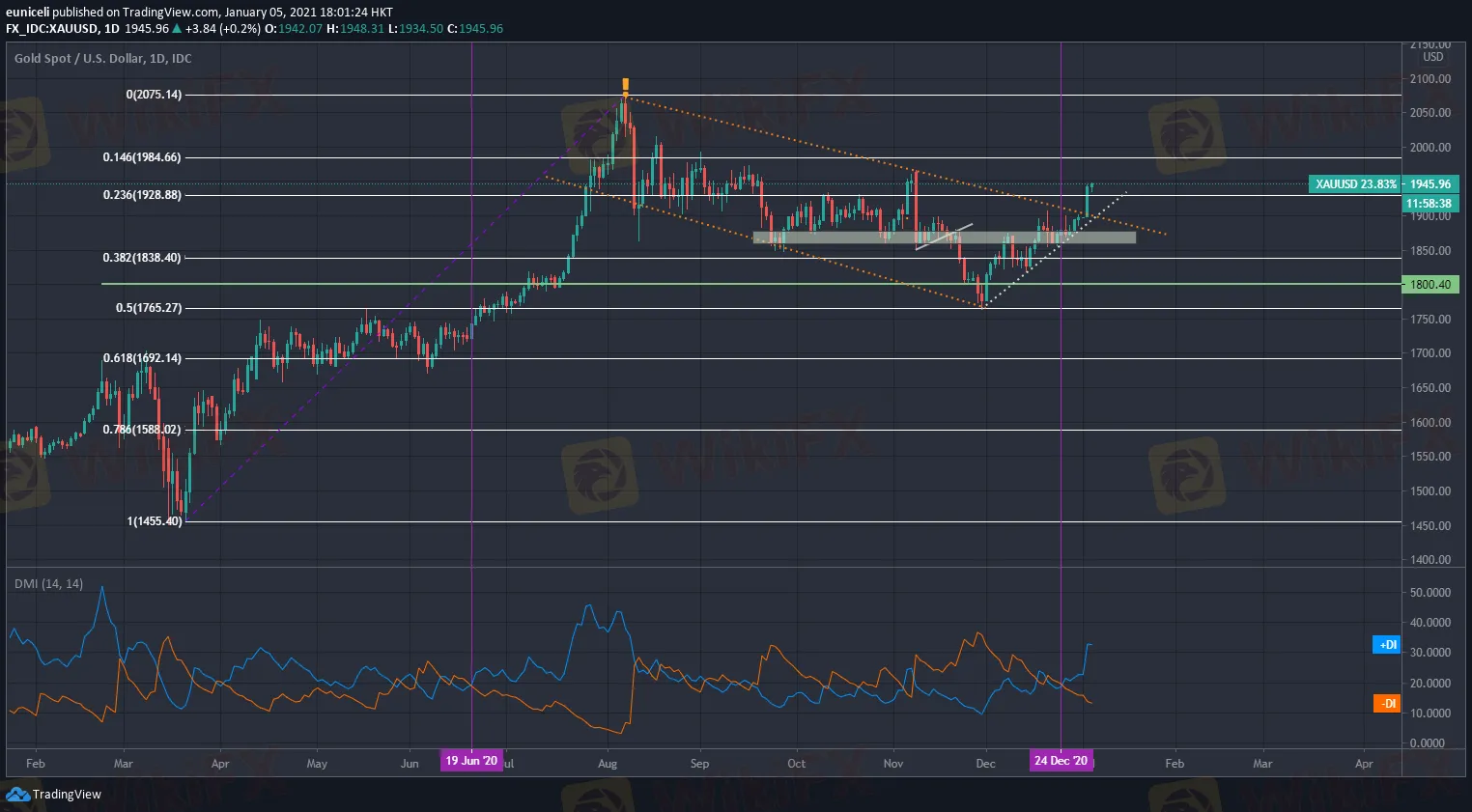 1.5黄金预测∶英国封锁下多头重磅登场金价暴涨，黄金关注参议院控制权