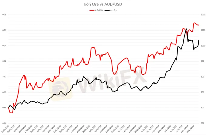 1.5澳元价格预测：铁矿石需求强劲支撑澳元上涨，澳元/美元即将暴涨