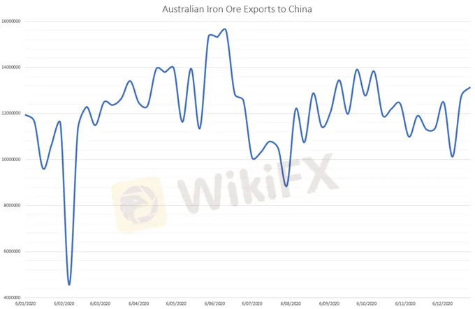 1.5澳元价格预测：铁矿石需求强劲支撑澳元上涨，澳元/美元即将暴涨