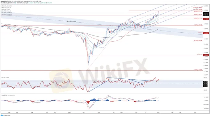 1.5澳元价格预测：铁矿石需求强劲支撑澳元上涨，澳元/美元即将暴涨