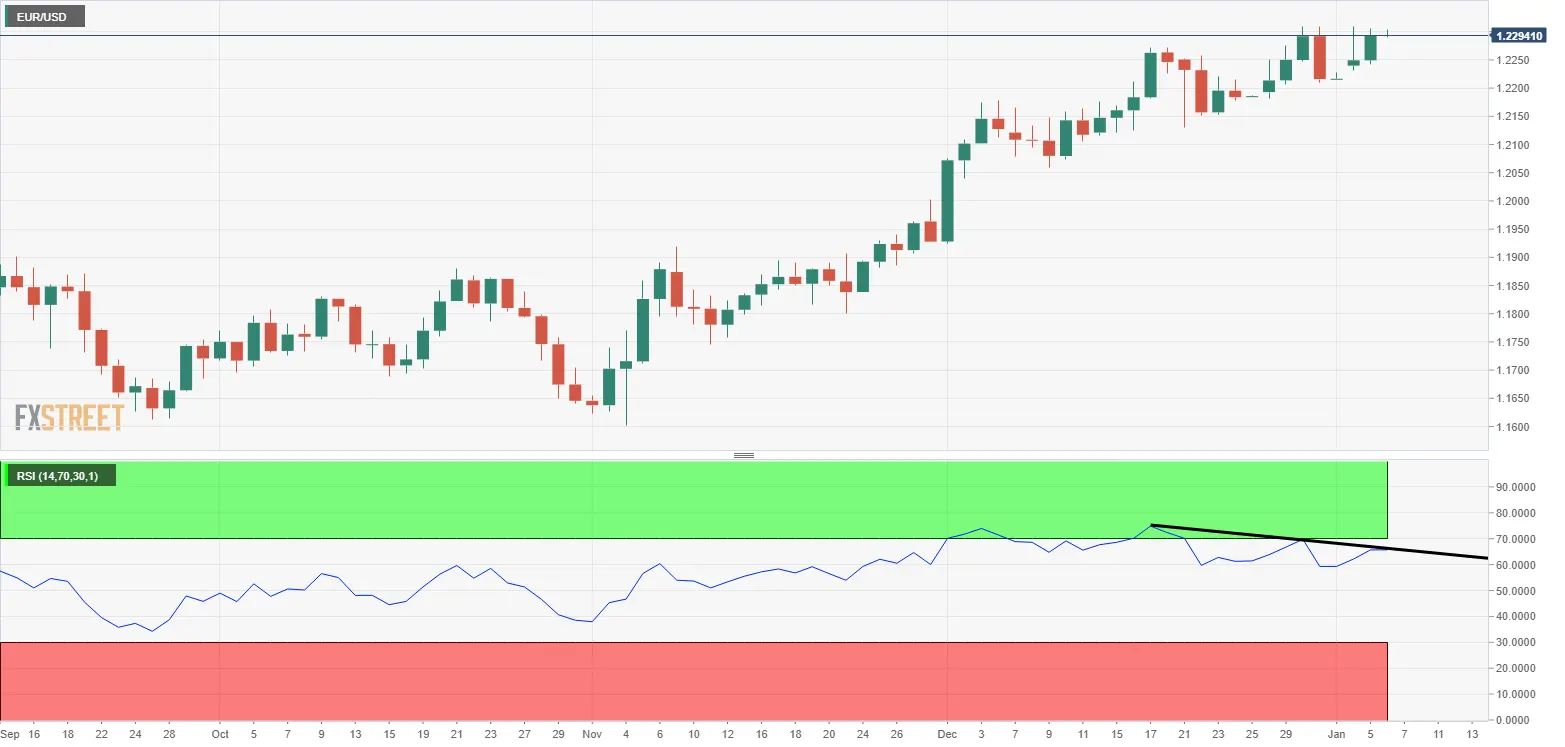 EUR/USD Kursanalyse: Test der psychologischen Marke von 1,23
