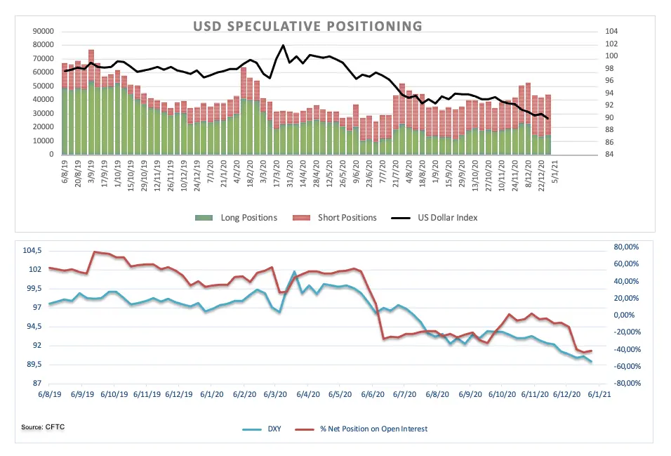 Laporan Posisi CFTC: Jual Bersih USD Surut Dari Level-Level Ekstrim