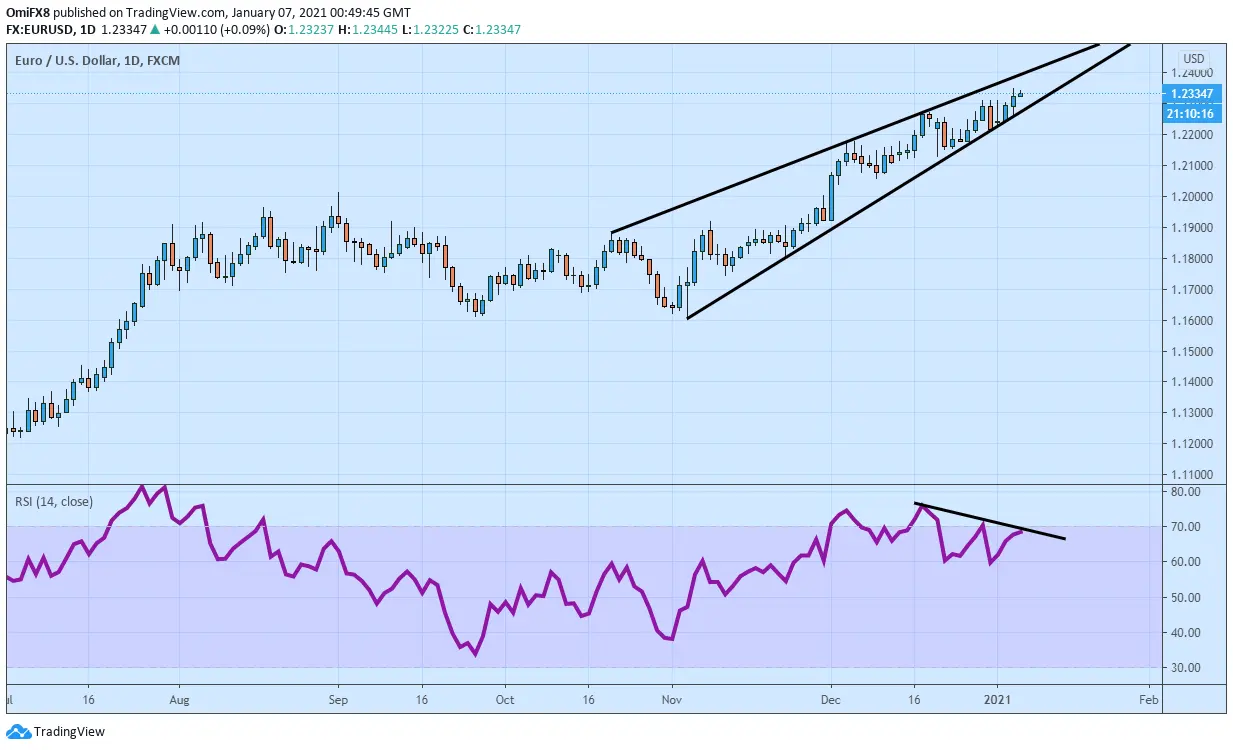 EUR/USD Kursanalyse: Gefangen in steigendem Keil