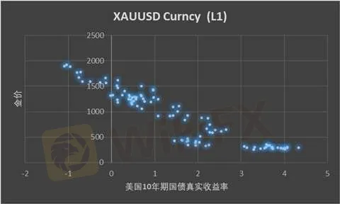 1.7黄金预测:收益率暴涨、金价下跌，黄金大熊市正准备潜伏偷袭金价