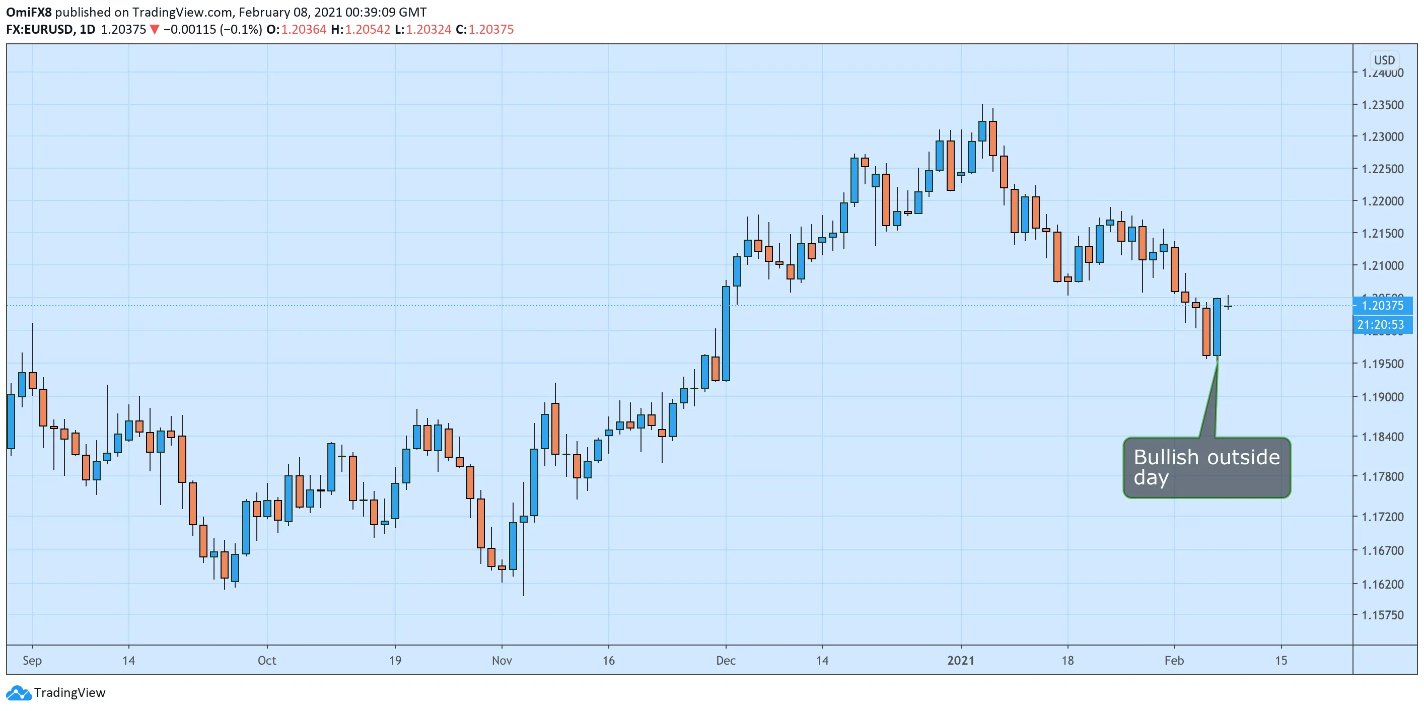 EUR/USD Kursanalyse: Außenstab hat den Abwärtsdruck am Freitag neutralisiert