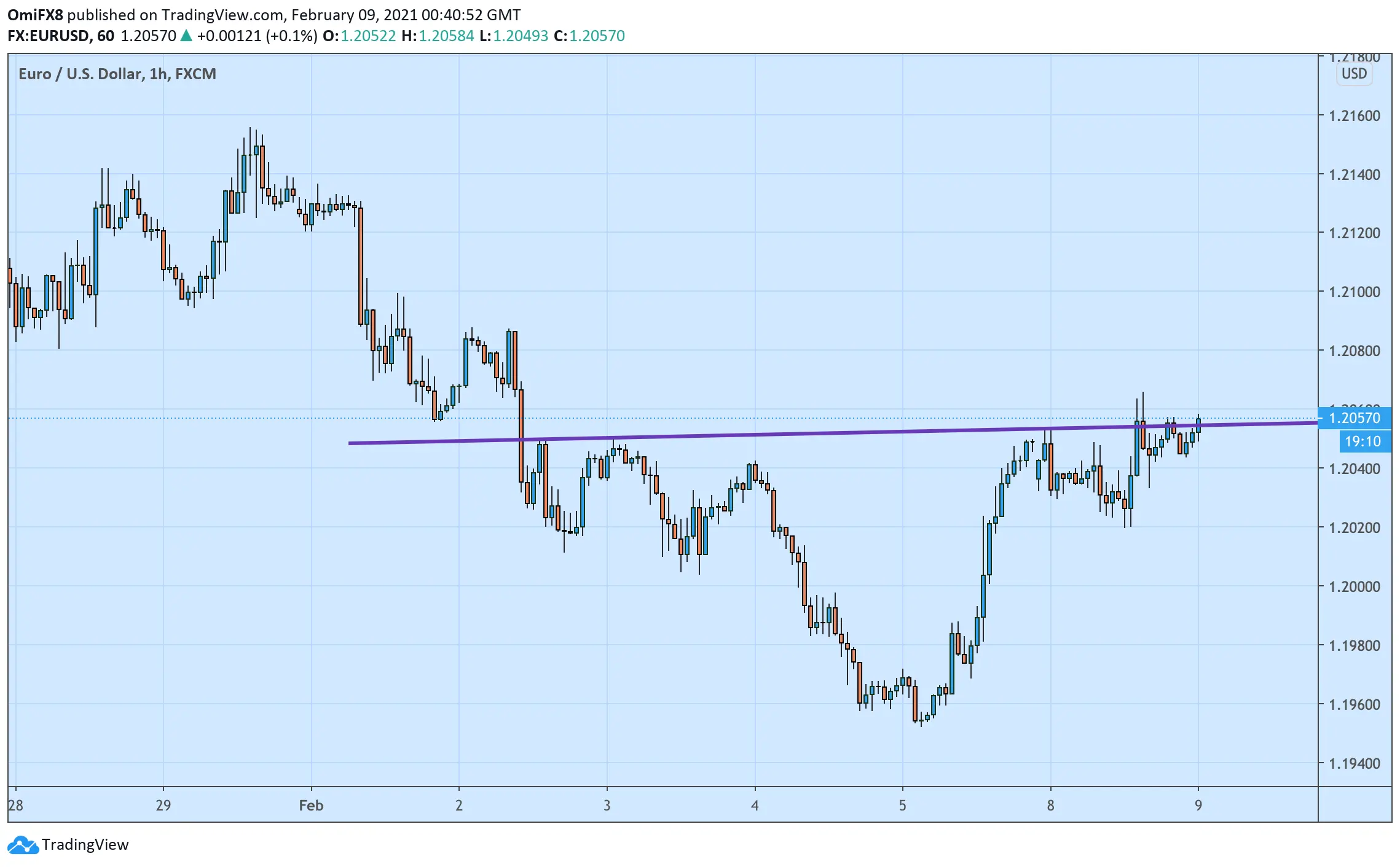 EUR/USD Kursanalyse: Spannender Kopf-Schulter Ausbruch auf dem Stunden-Chart