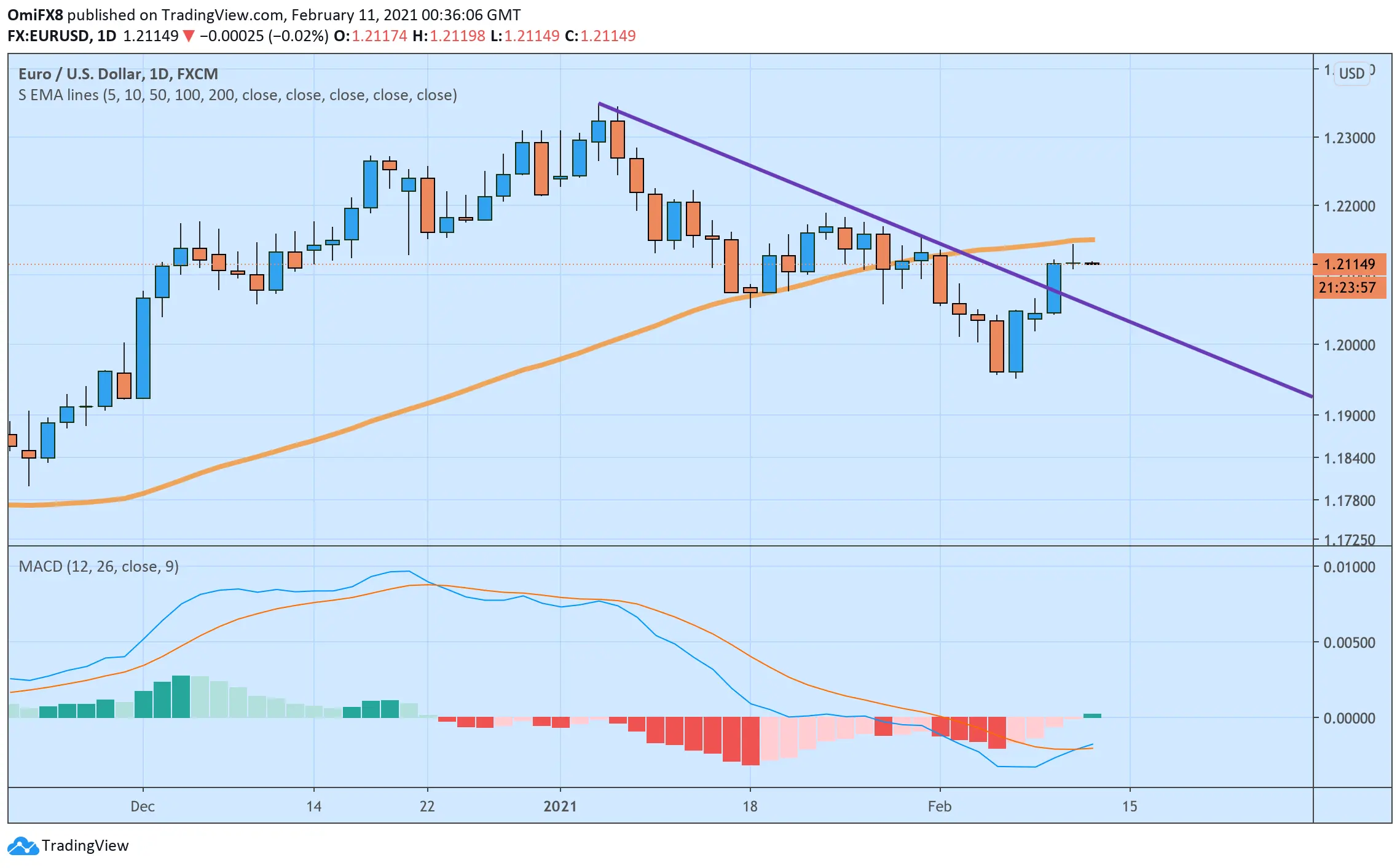 EUR/USD Kursprognose: Wichtiger Indikator wird positiv