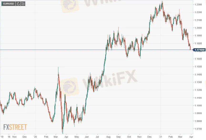 EUR/USD