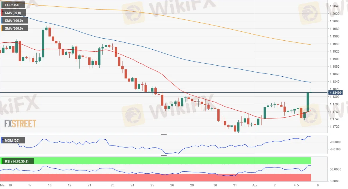 EUR/USD