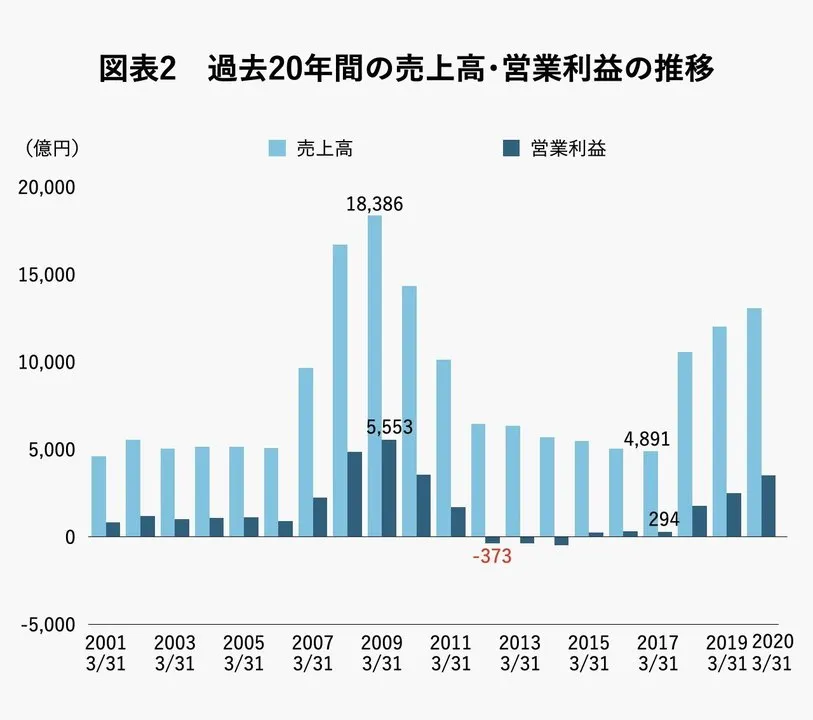 過去20年間の売上高・営業利益の推移