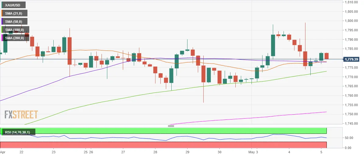 XAU/USD