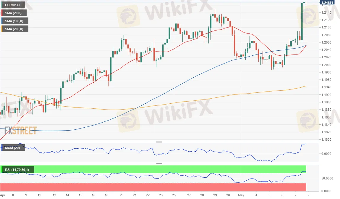 EUR/USD