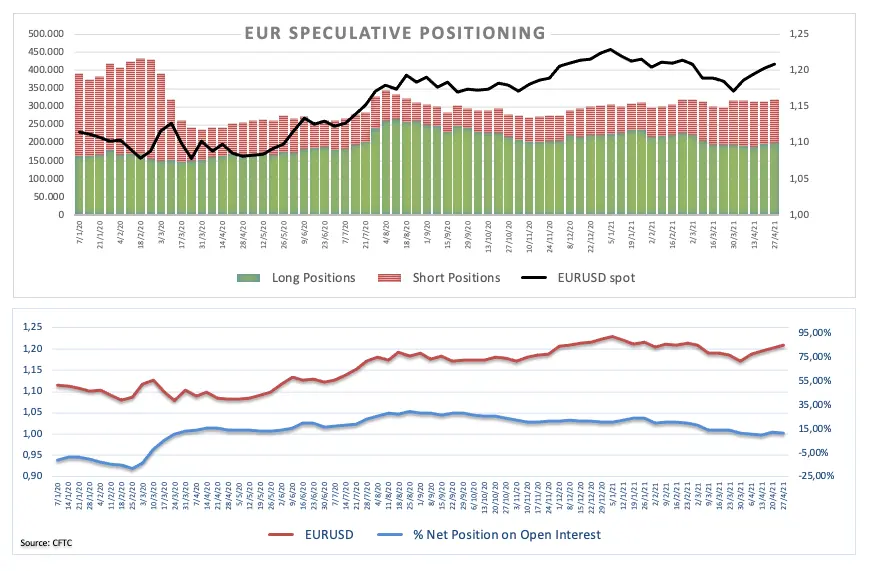 Laporan Pemosisian CFTC: Beli Bersih EUR Di Tertinggi Multi-Minggu