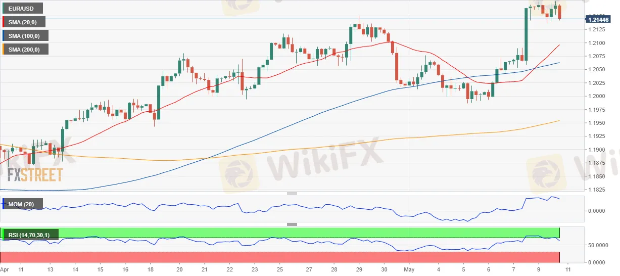 EUR/USD