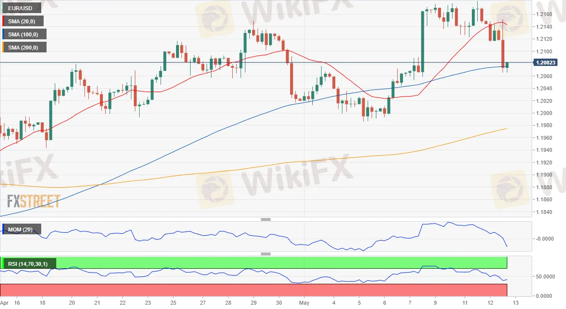 EUR/USD