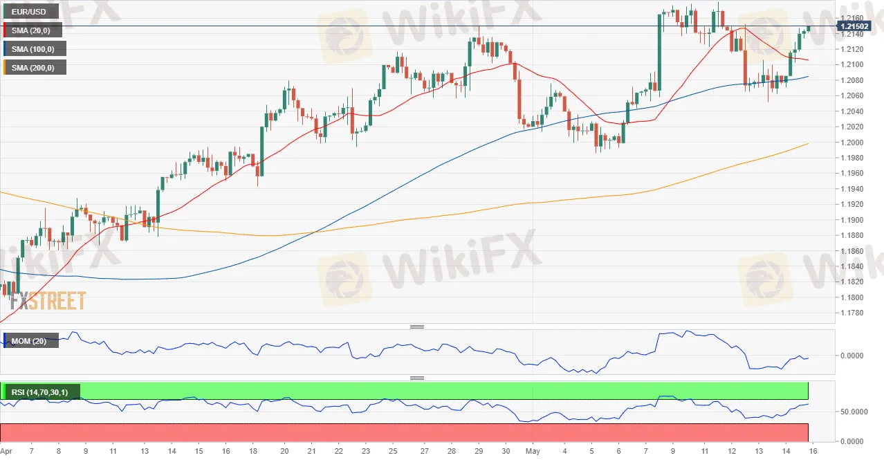 EUR/USD