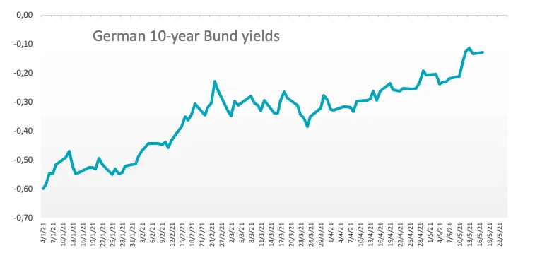 Yield