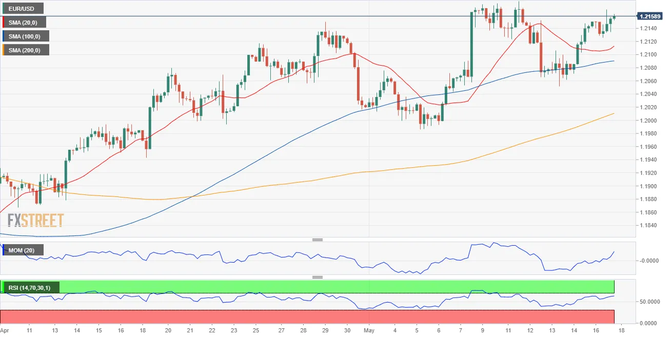 EUR/USD