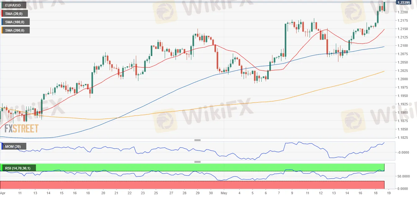 EUR/USD