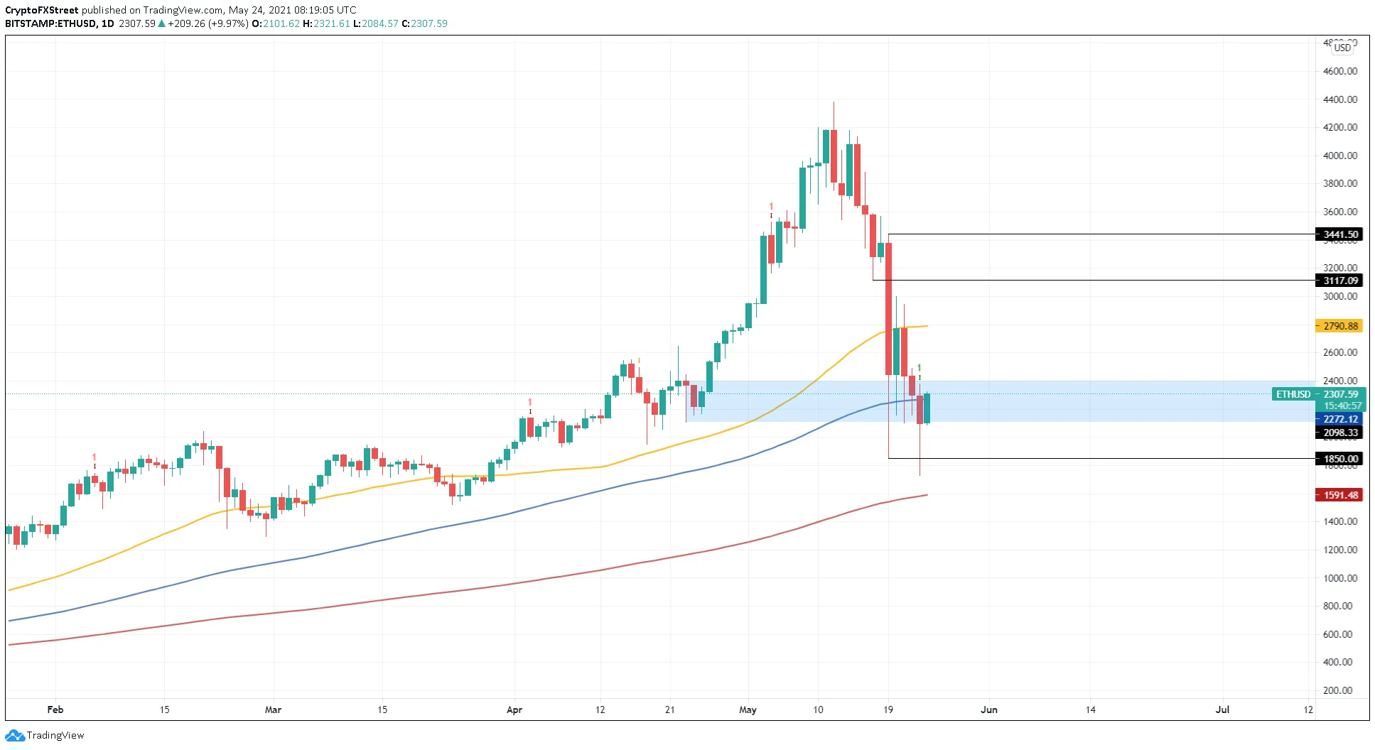ETH/USD