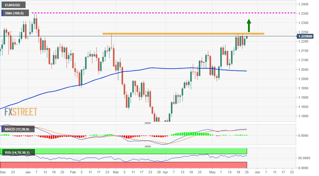 EUR/USD