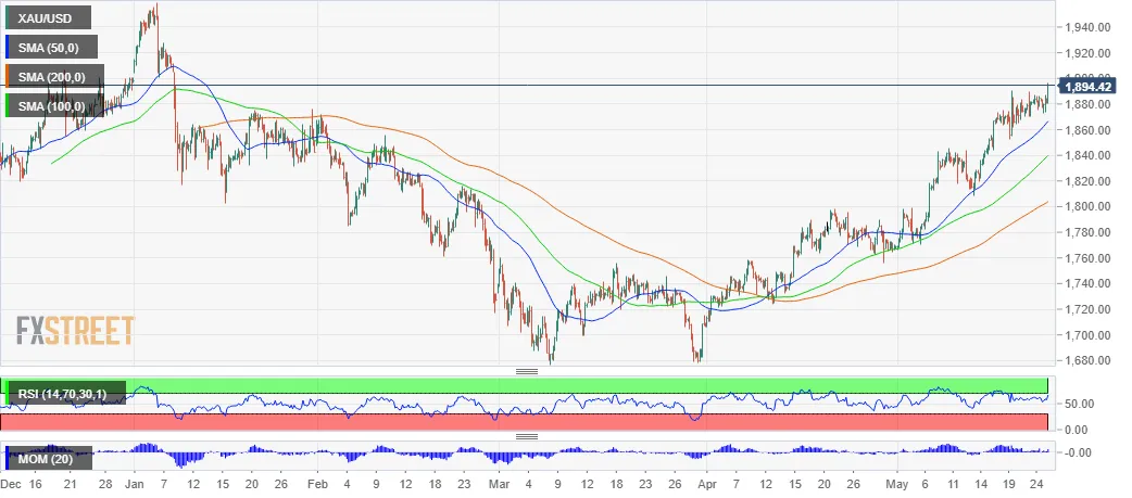 XAUUSD