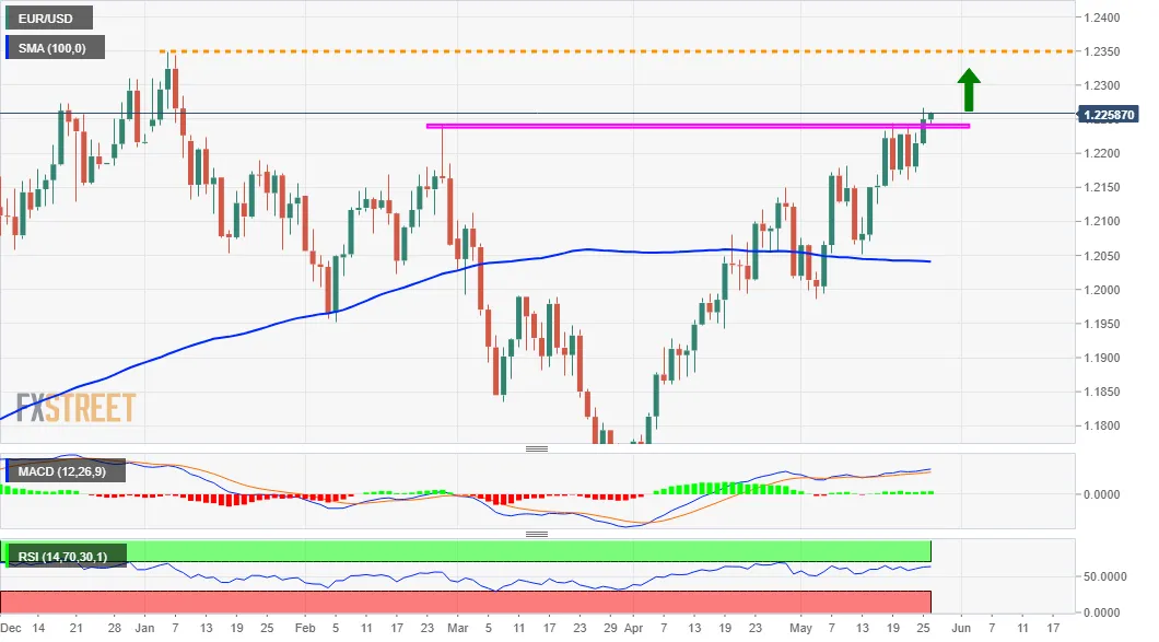 EUR/USD