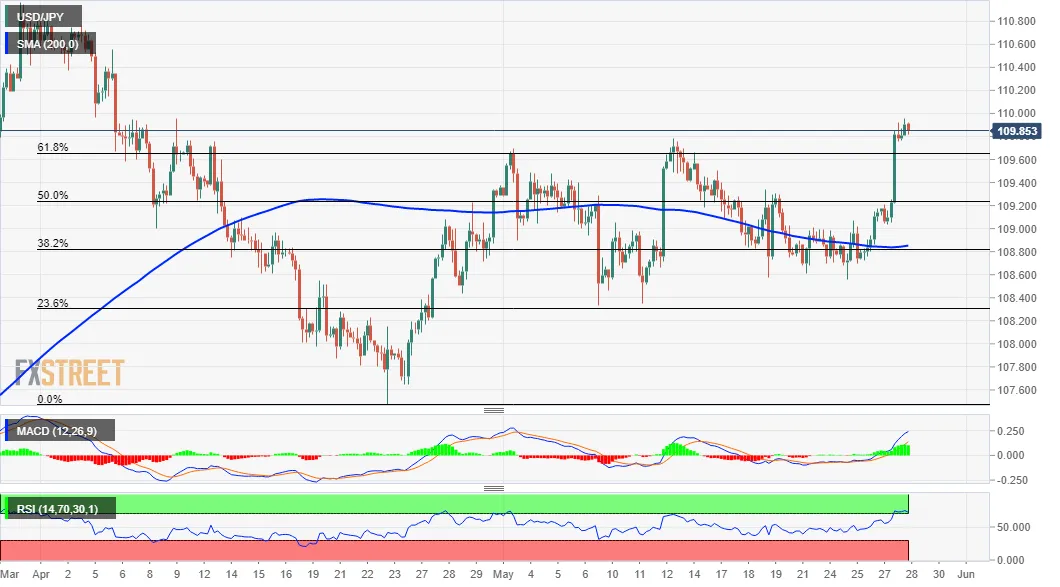 USD/JPY