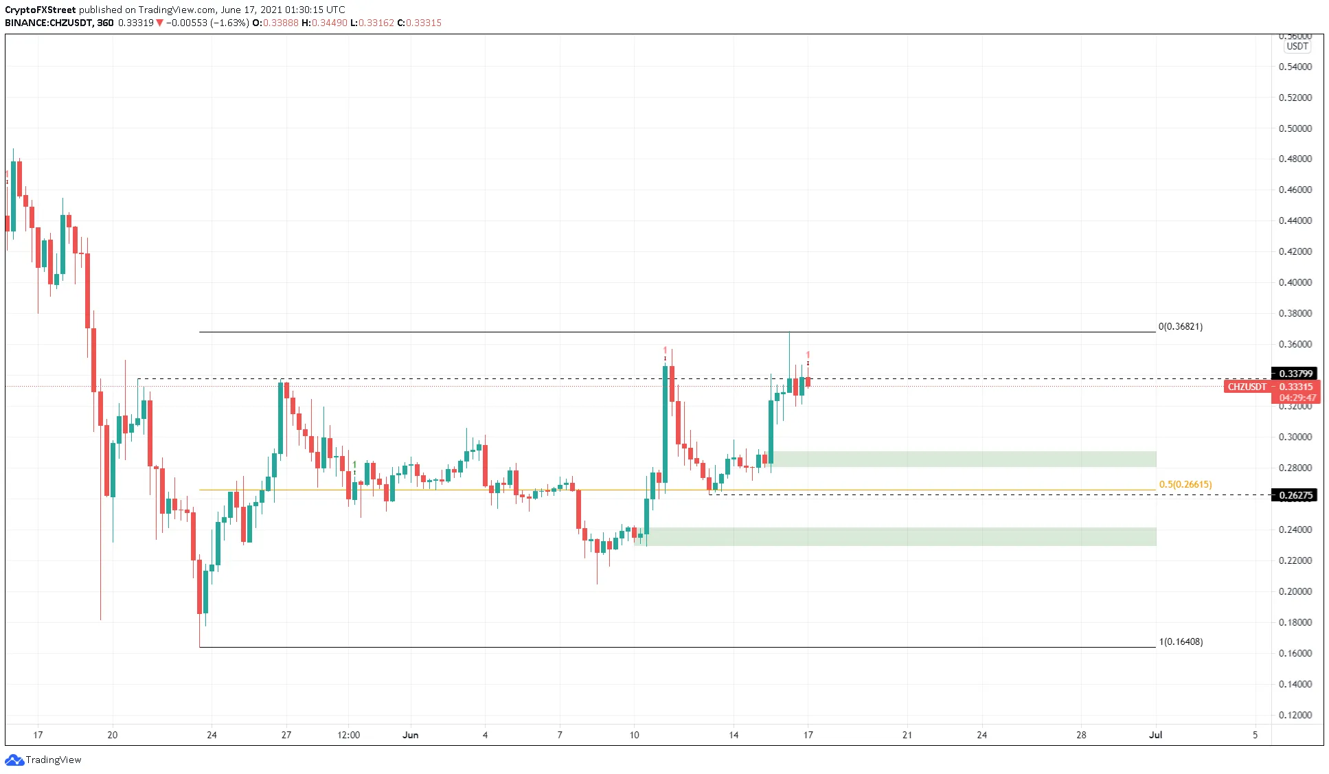 CHZ/USDT