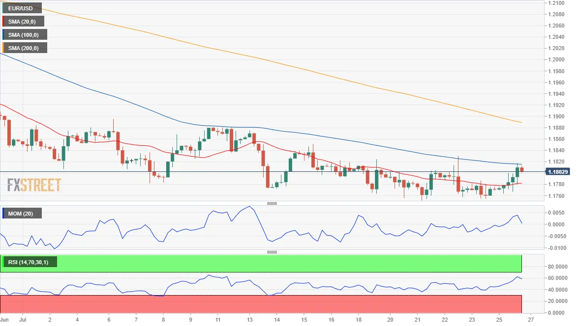 EUR/USD