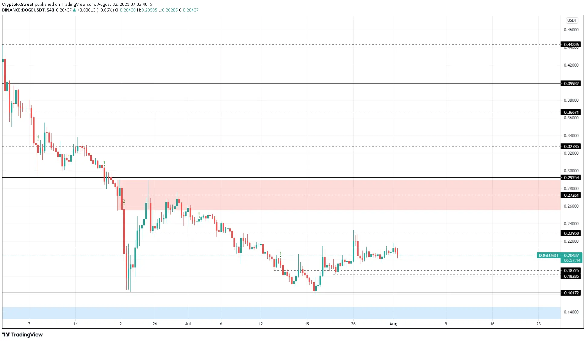 Dogecoin Preis Prognose: On-Chain-Metriken warnen vor 20%-Crash