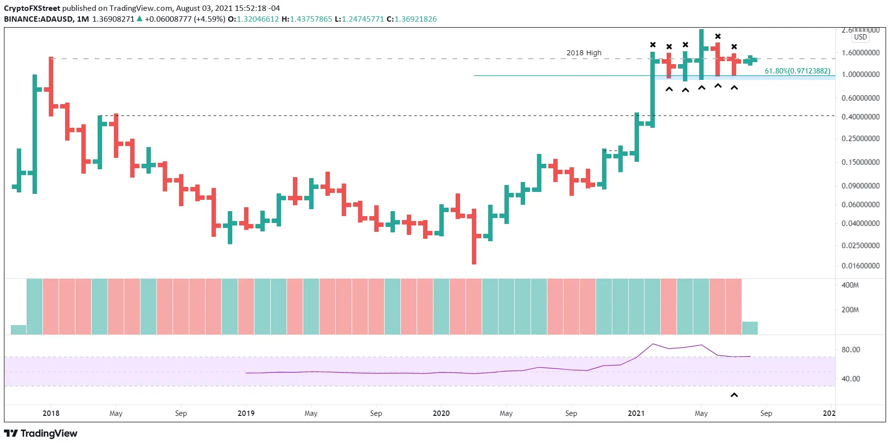 Cardano Preis Prognose: Dunkle Wolken ziehen auf - kommt es zum charttechnischen Supergau？