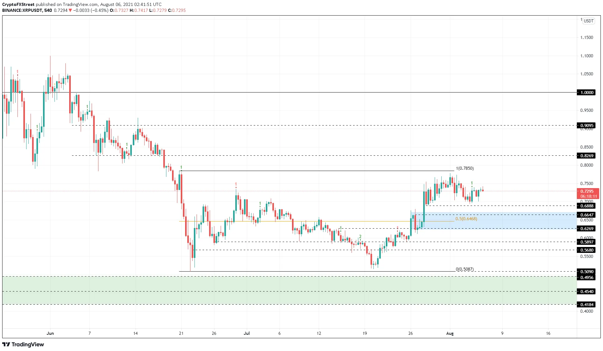 XRP
