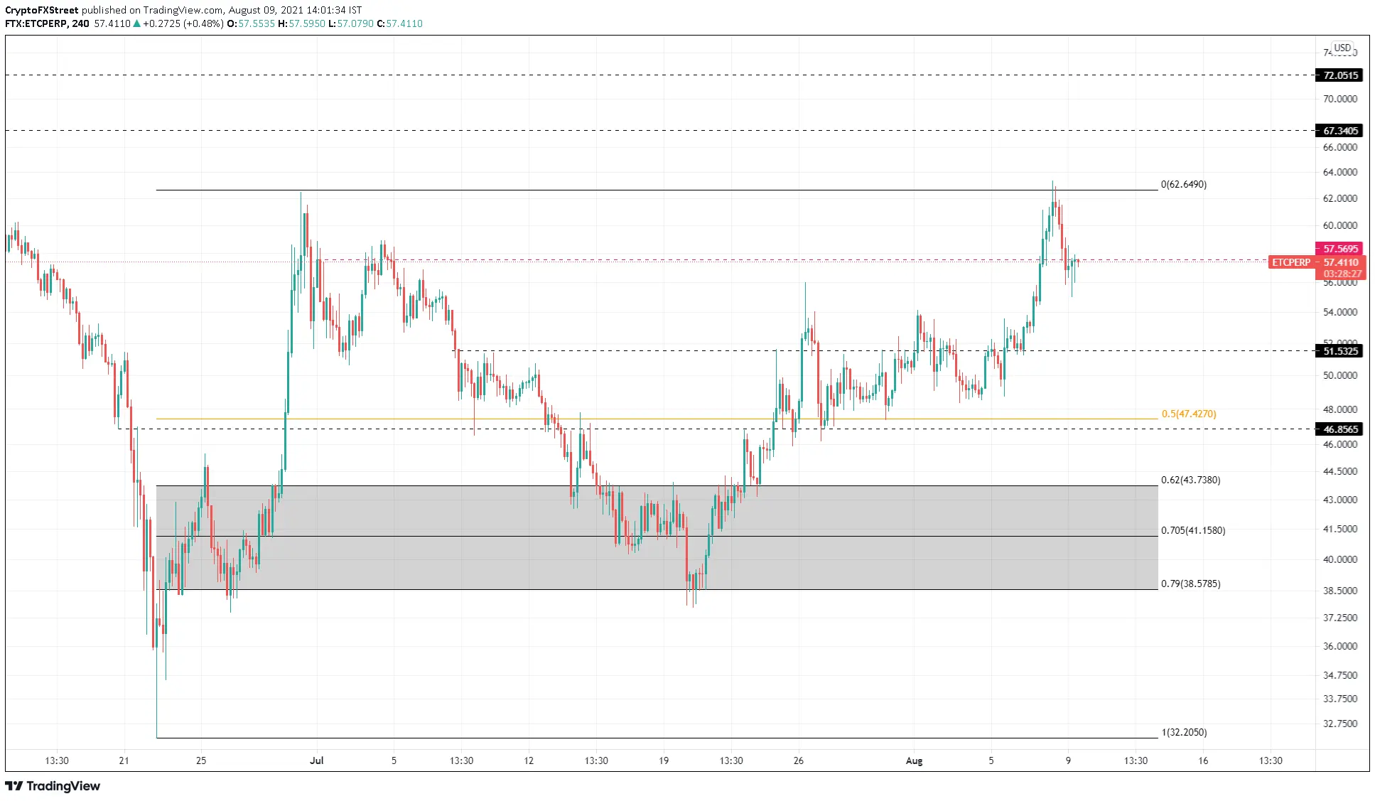 Ethereum Classic Preis Prognose: ETC droht 17%-Korrektur