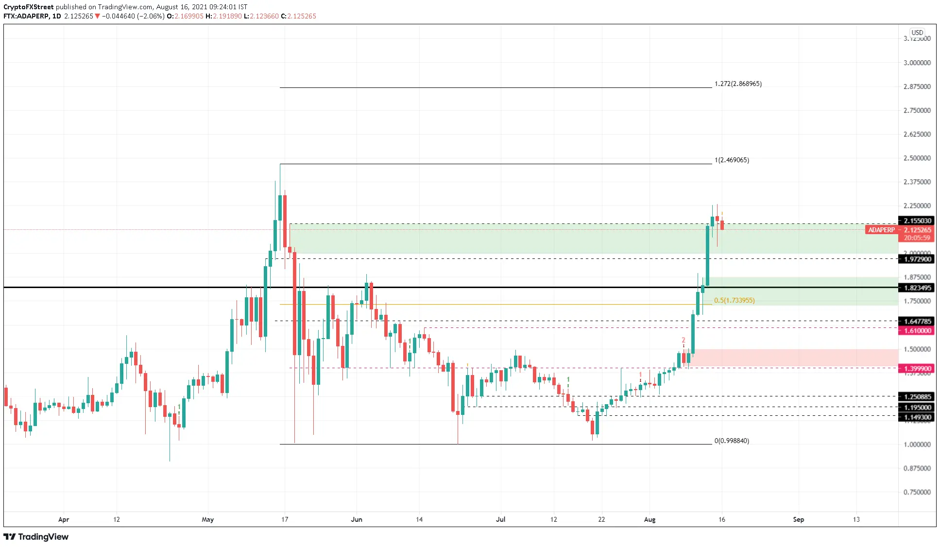 Cardano: Alonzo-Upgrade heizt Rallye an - ADA Kurs steuert auf Rekordhoch bei 2,46 Dollar zu