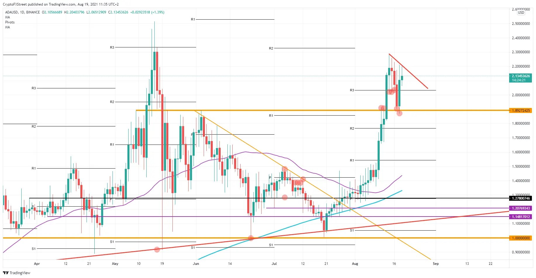 CarCardano Kursanalyse: Knackt ADA den Widerstand bei 2,30 Dollar？