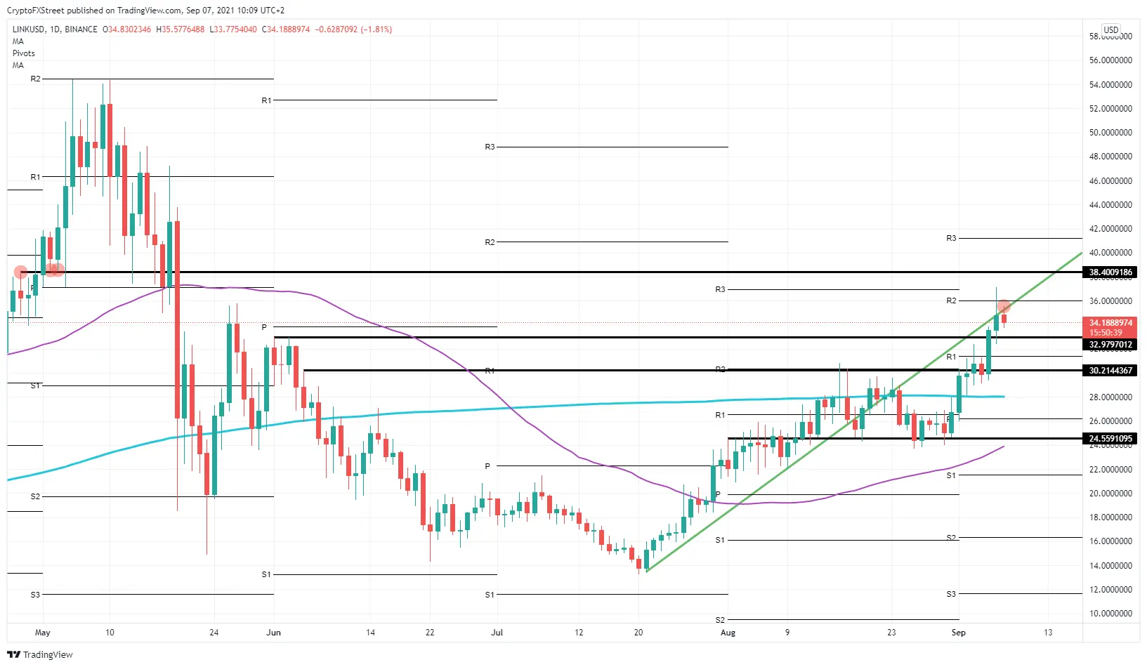 LINK Kurs: Chainlink droht 25%-Absturz