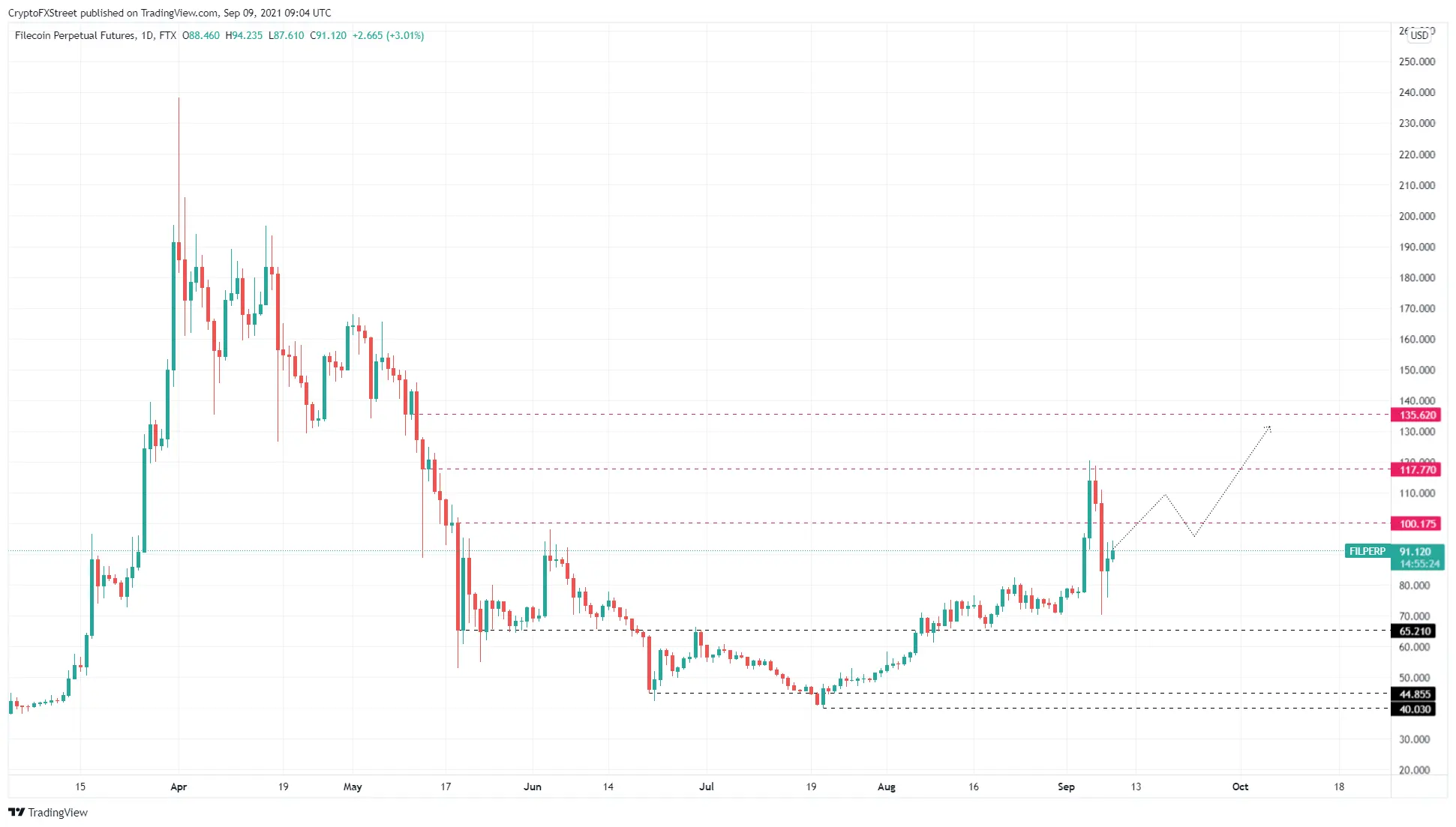 Filecoin der neue Cardano？ FIL winkt 50% Rallye