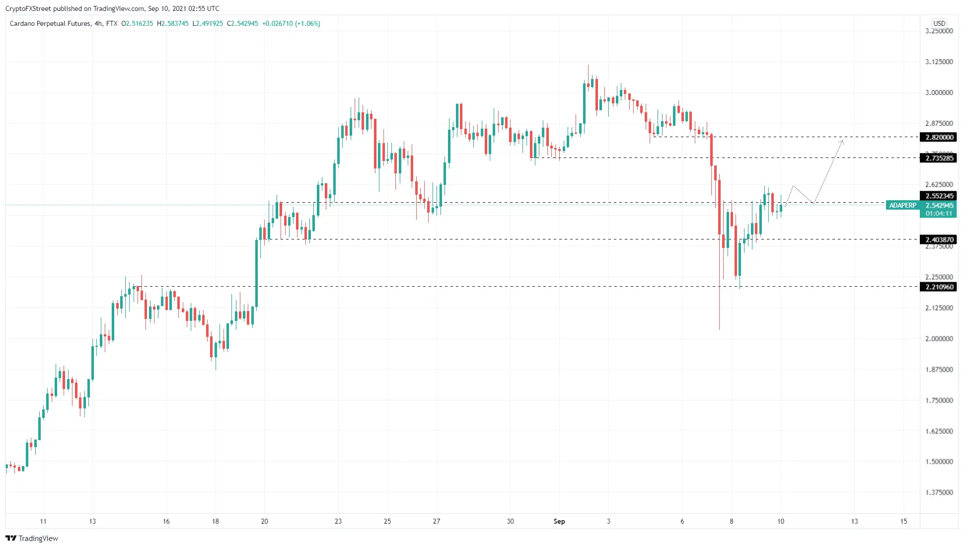 Cardano Kurs Prognose: Rallye oder Crash zum Alonzo-Upgrade？