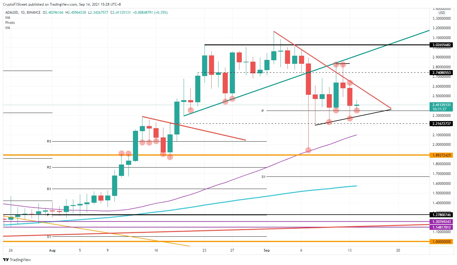 Cardano Kurs Prognose: Dem ADA winkt eine 28%-Rallye
