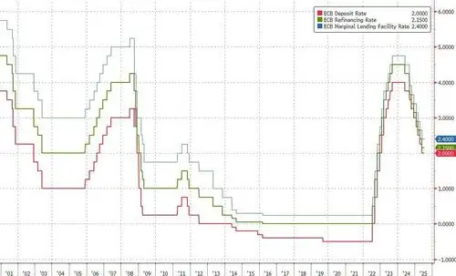 ECB Keeps Rates Unchanged, As Expected