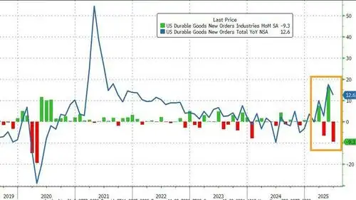 Durable Goods Orders (Ex-Transports) Beat Expectations In June