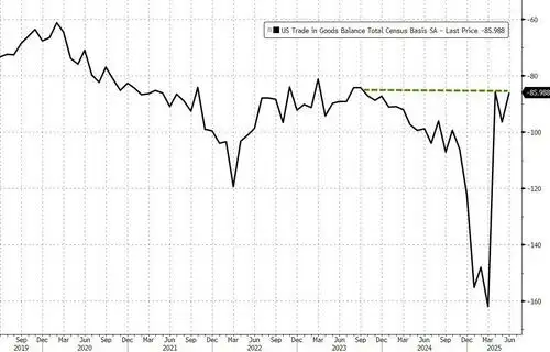 US Goods Trade Deficit Shrinks More Than All Expectations In June