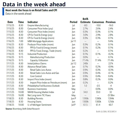 Key Events This Very Busy Week: CPI, PPI, Retail Sales, Tons Of Fed Speakers And Earnings Season Begins