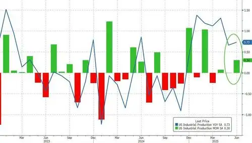 US Industrial Production Surges In June