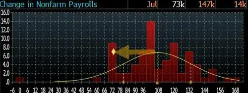 The Untold Story In Today's Jobs Report: The Unprecedented Purge Of Illegal Alien Workers