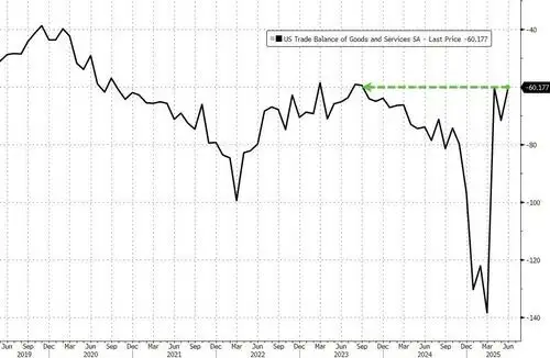 US Trade Deficit Shrinks To 2-Year Lows