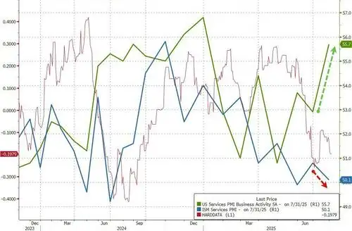 US Services Surveys Plunge... And Soar In July As Prices Paid Spike