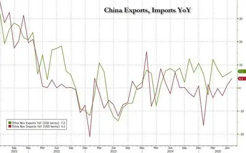 Chinese Exports Hotter Than Expected On Surge In Transshipments To Evade Trump Tariffs